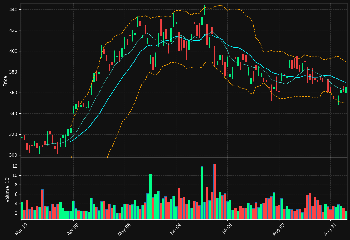 ADI chart