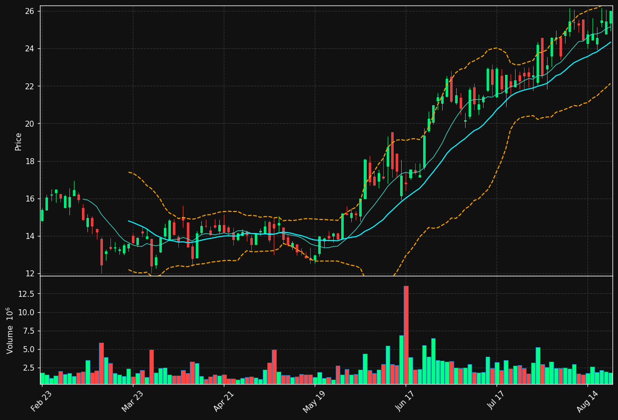 ADPT chart