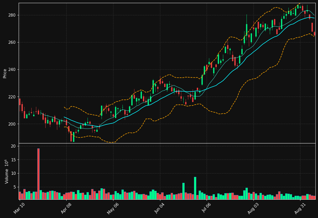 ADP chart