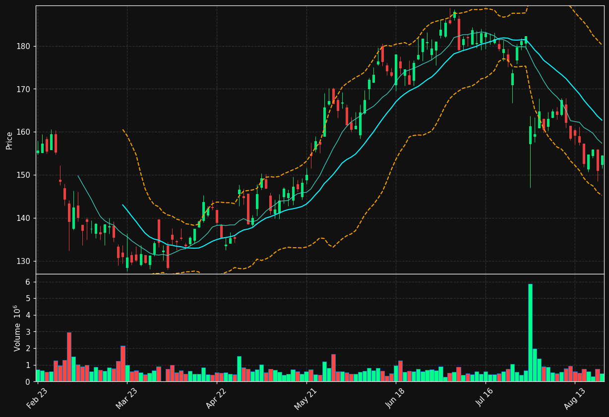 ADS.DE chart