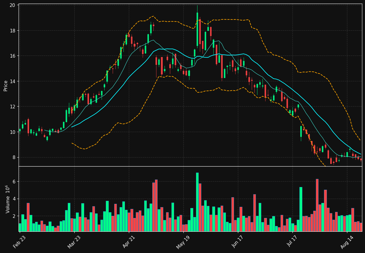 ADTN chart