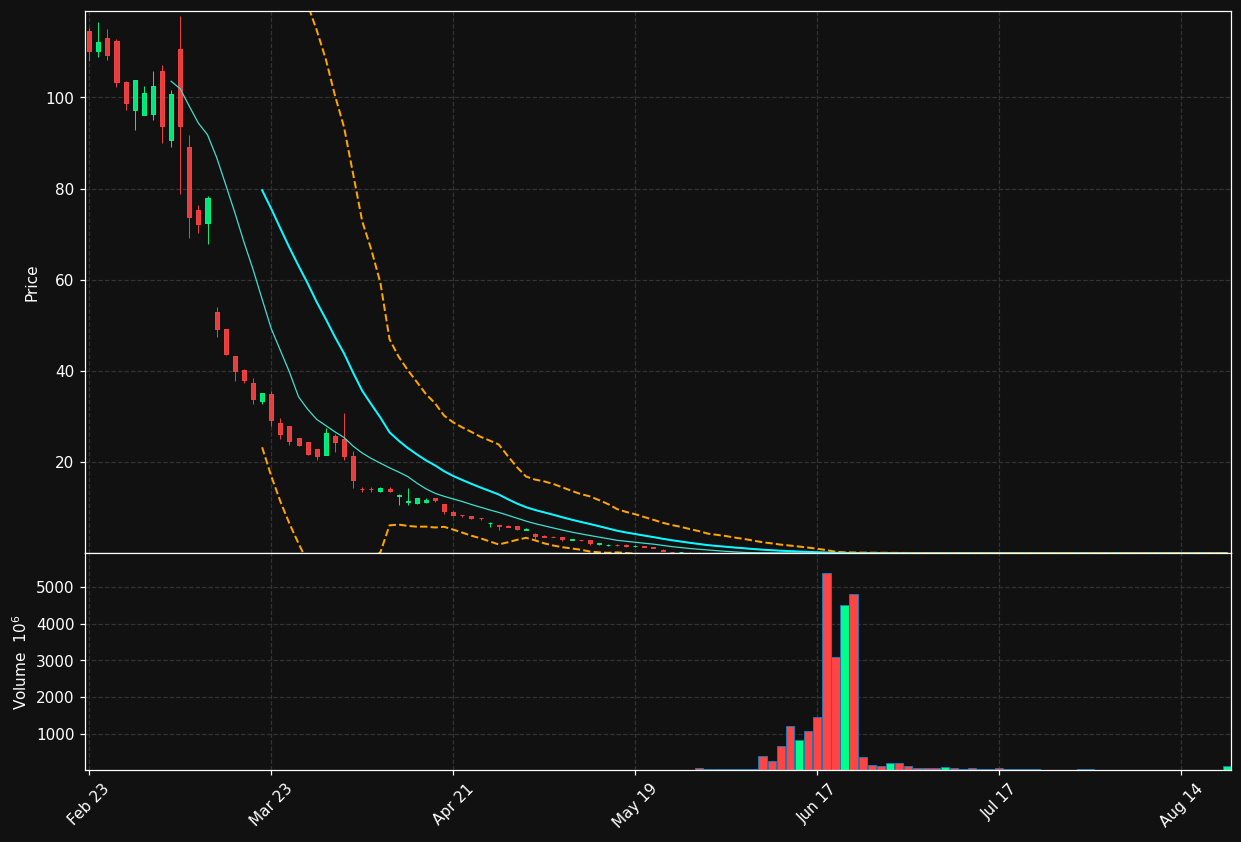 ADTX chart
