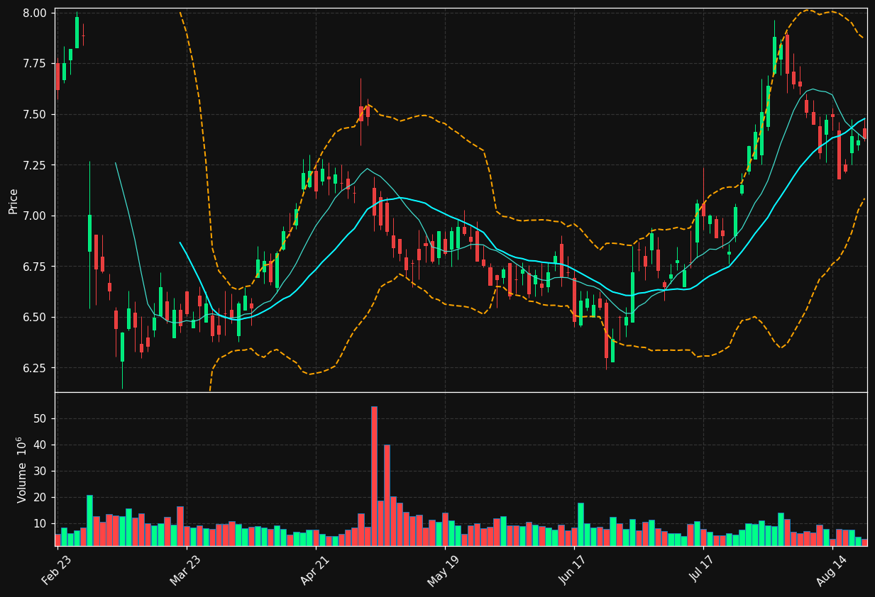 ADT chart