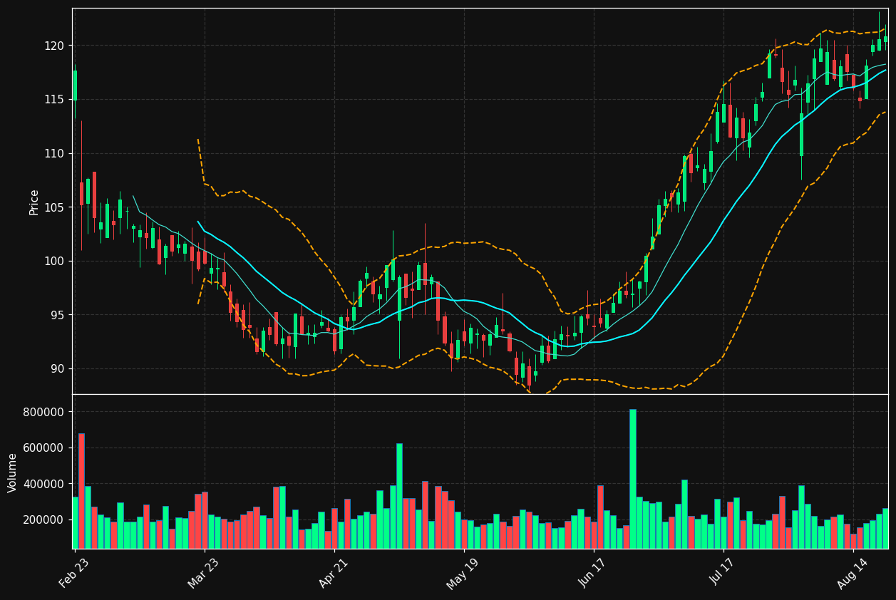 ADUS chart