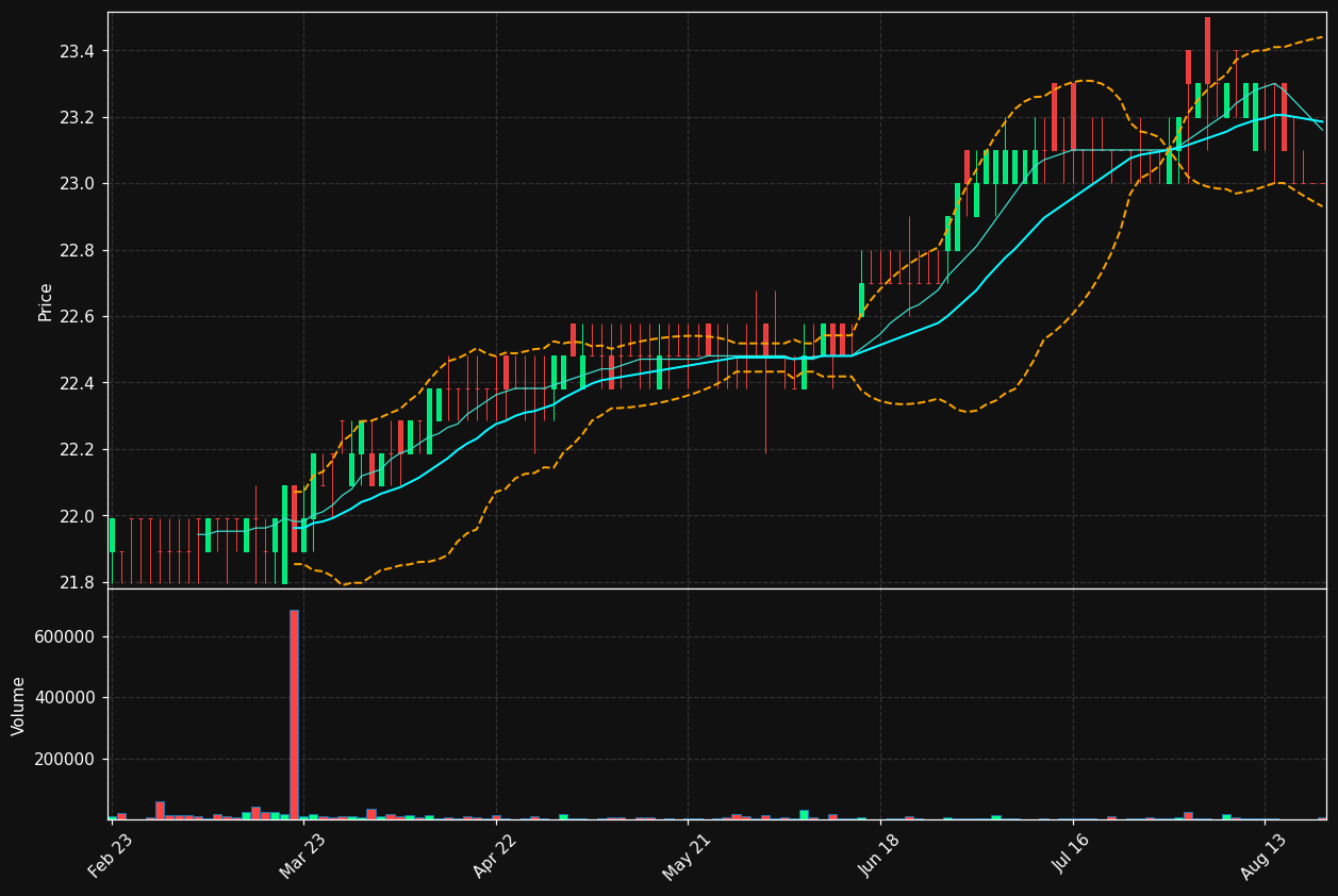ADV.DE chart
