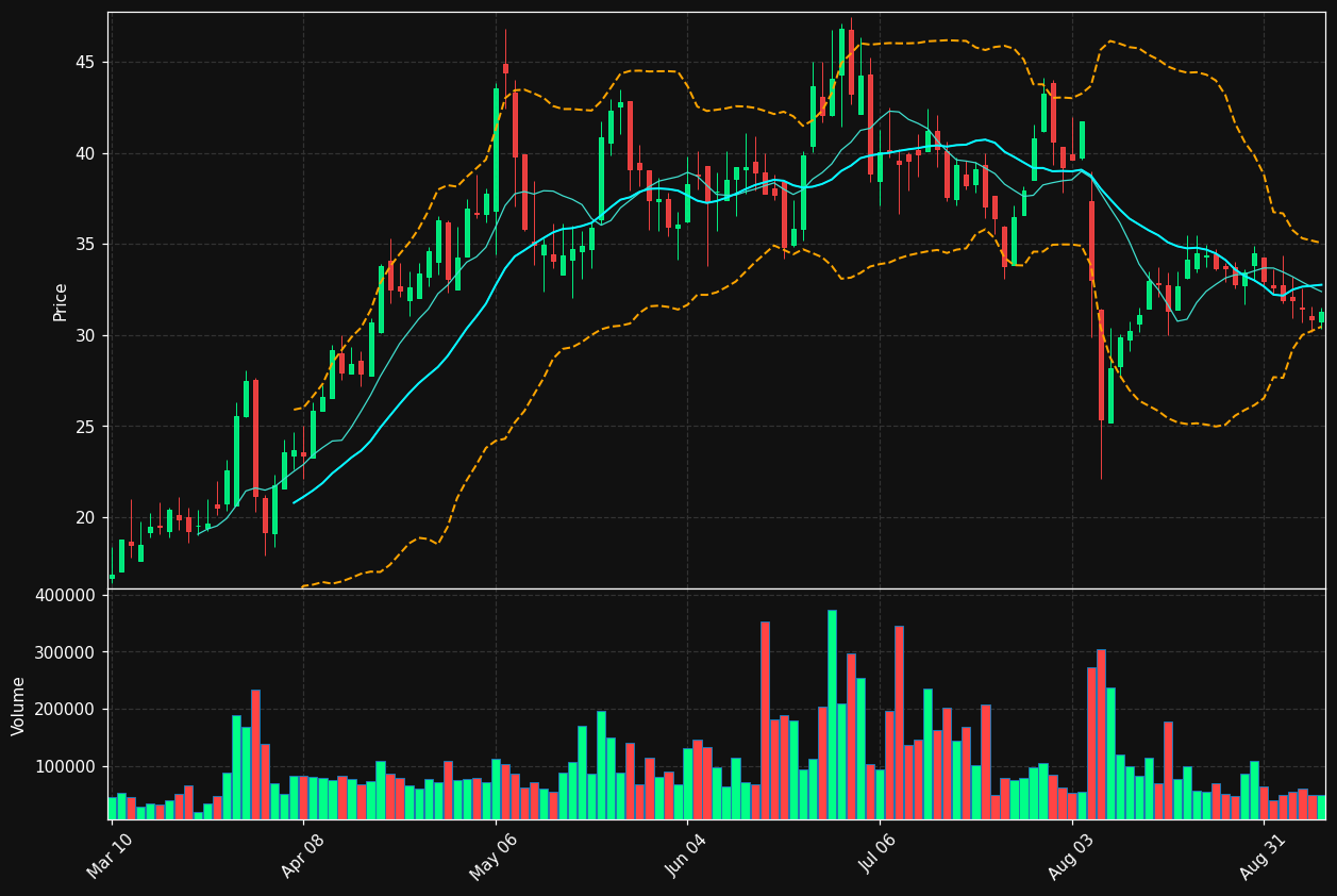 ADV chart