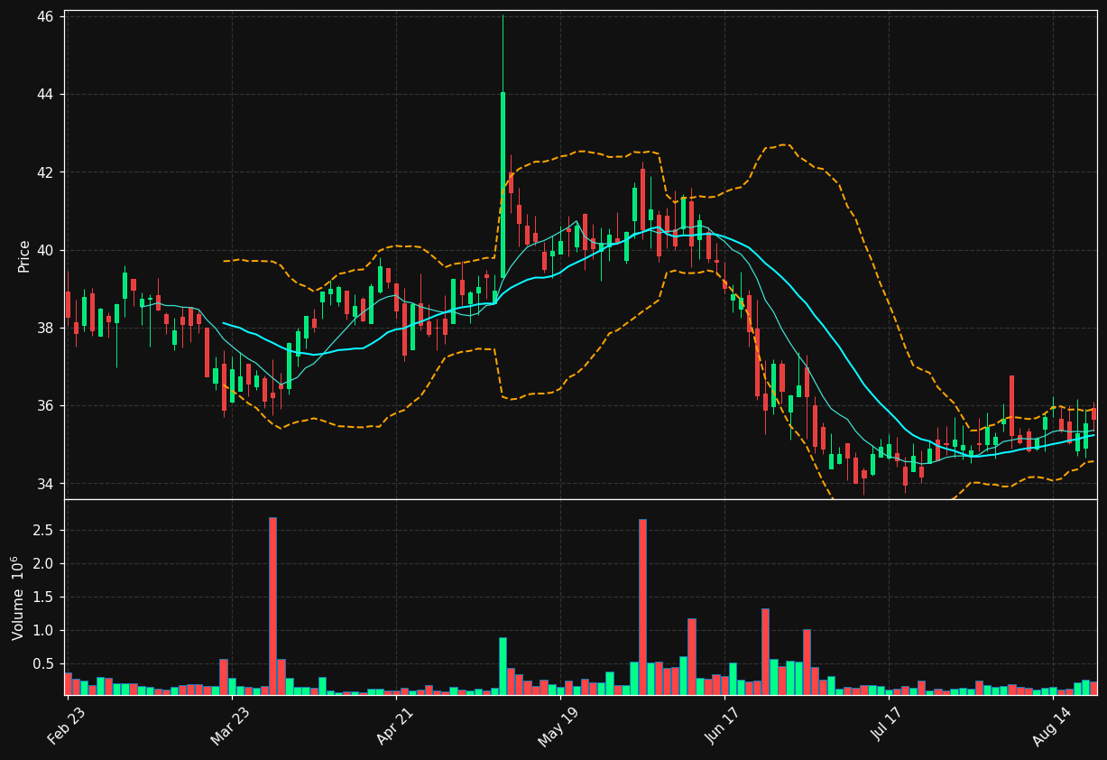 AD chart