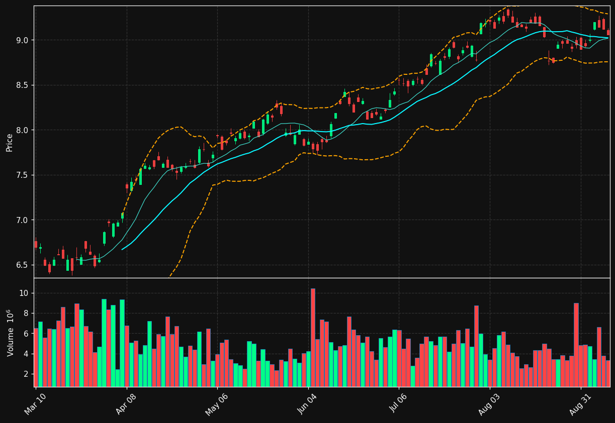 AEG chart