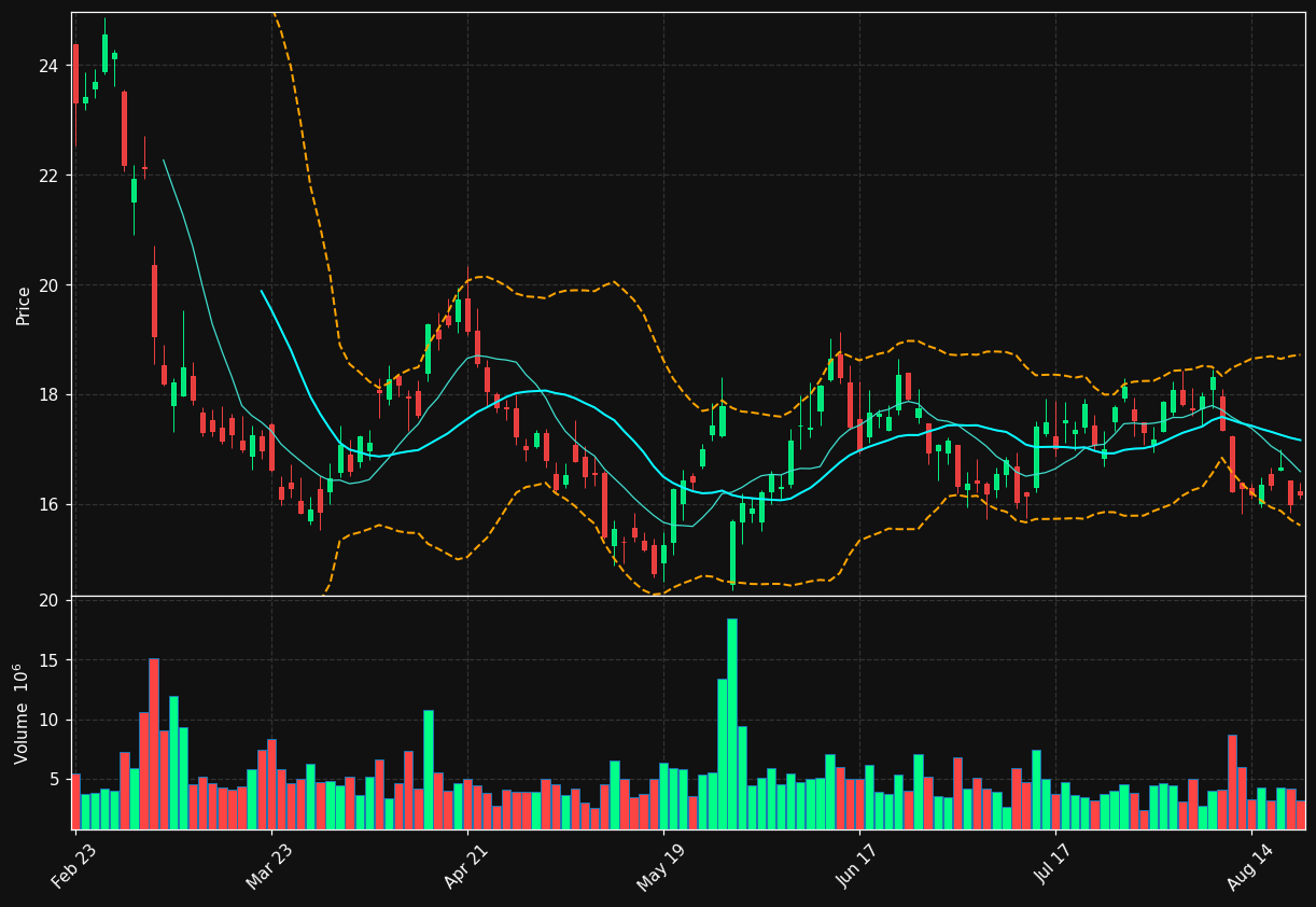 AEO chart