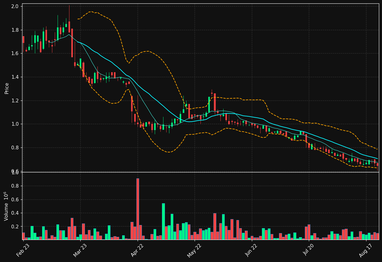 AERO.ST chart