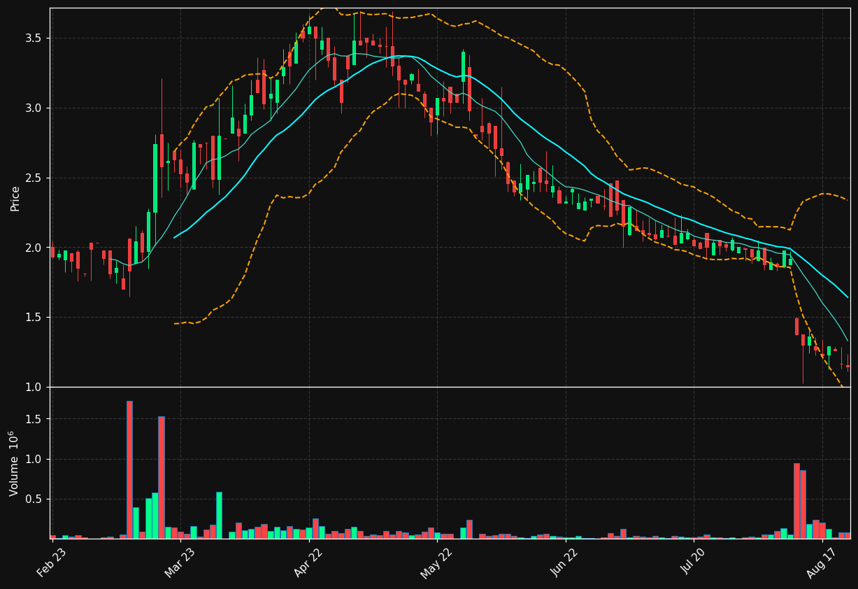 AERW-B.ST chart