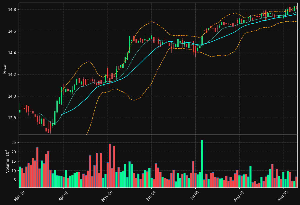 AES chart