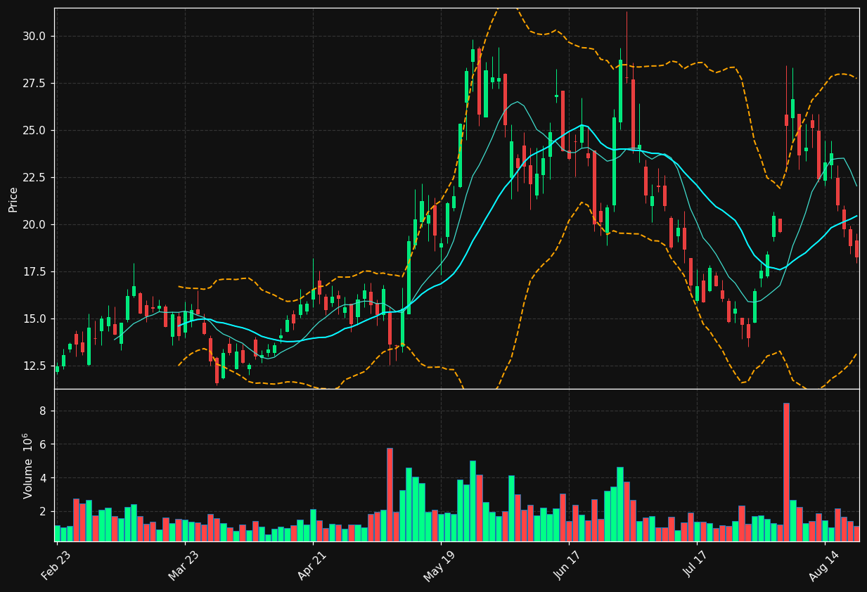 AEVA chart