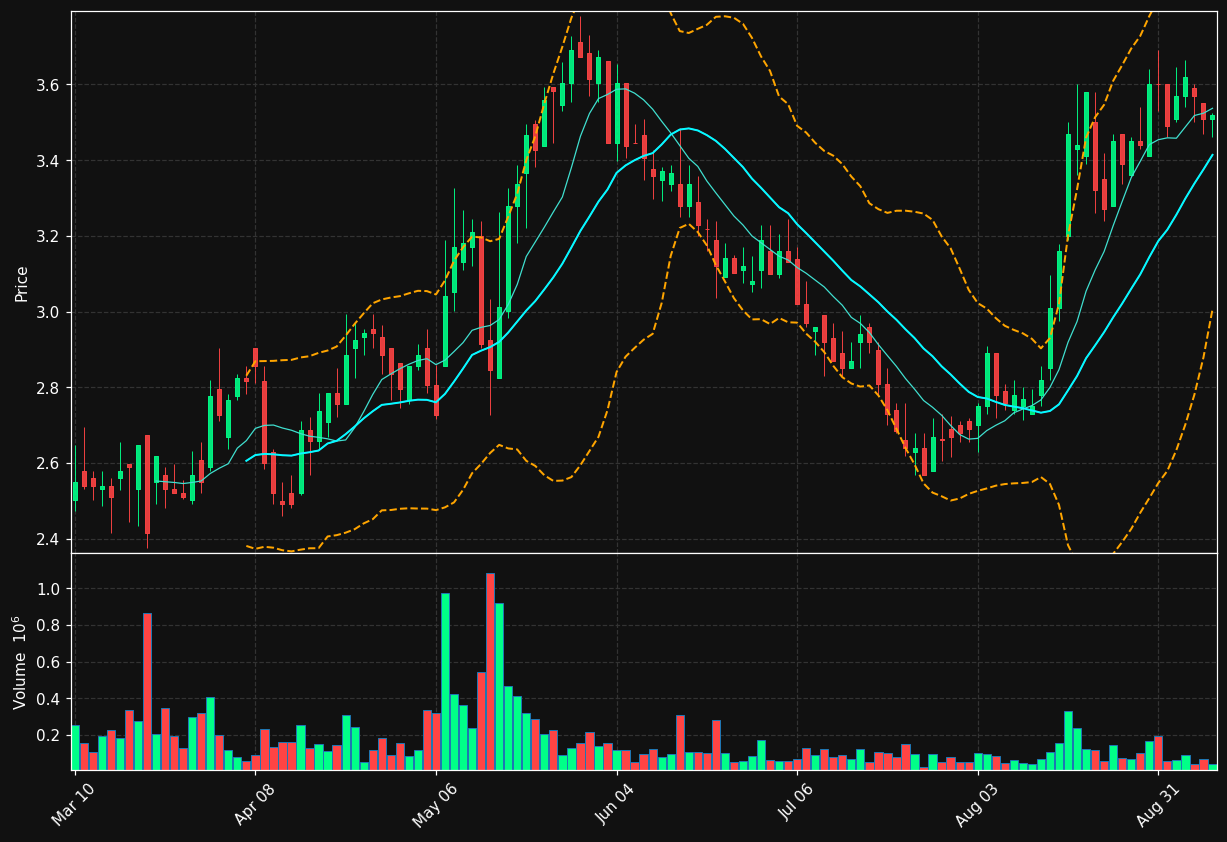 AFCG chart