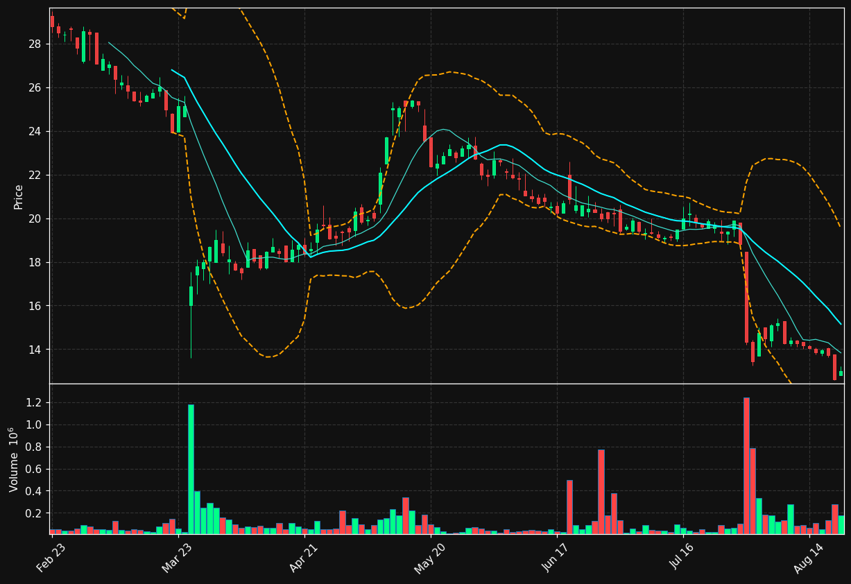 AFN.TO chart