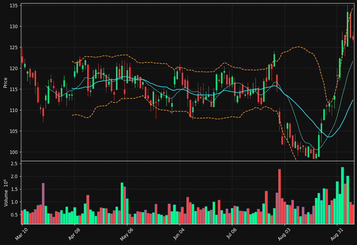 AGCO chart