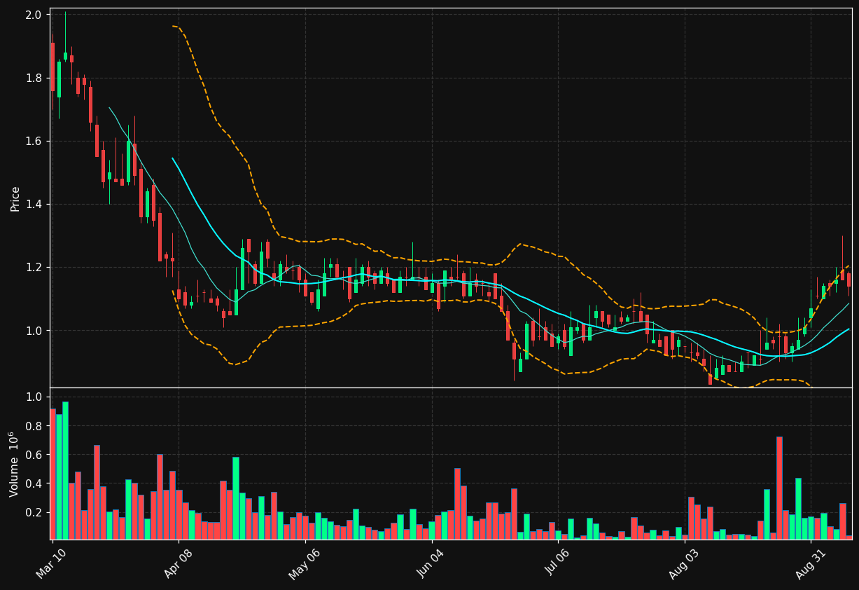 AGIG chart