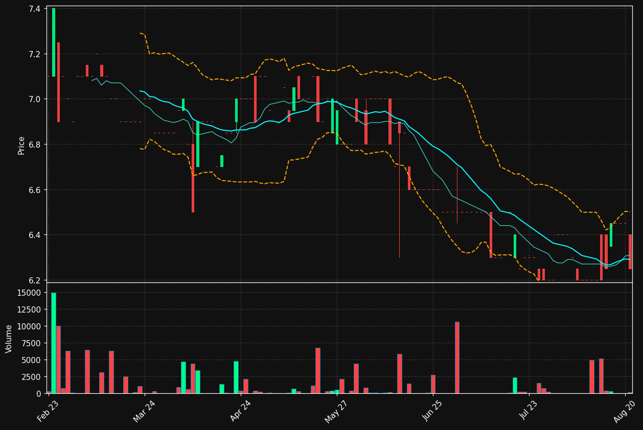 AGILC.CO chart
