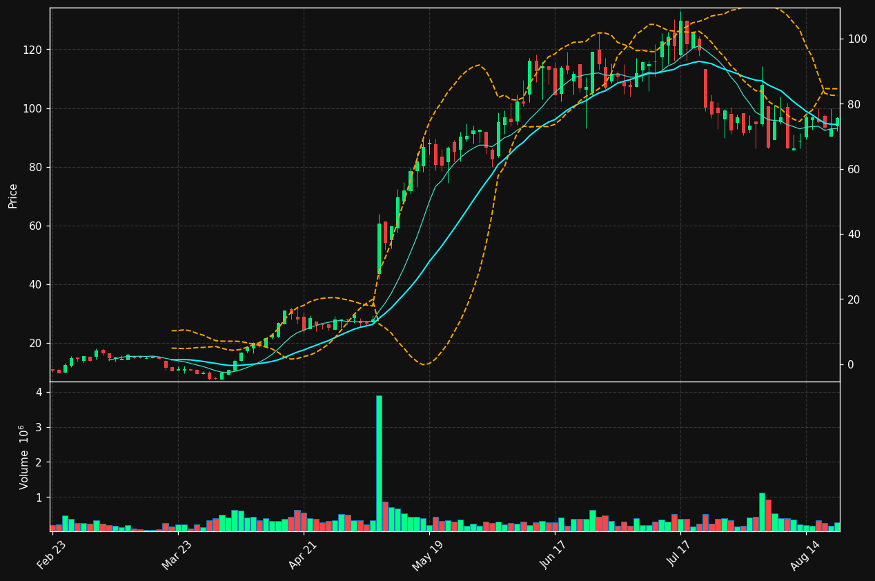 AGL chart