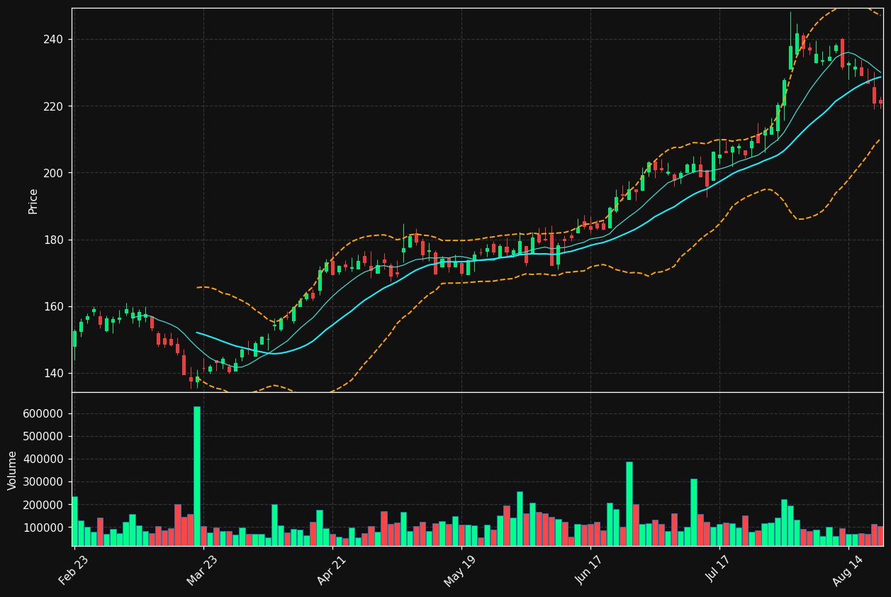 AGM chart