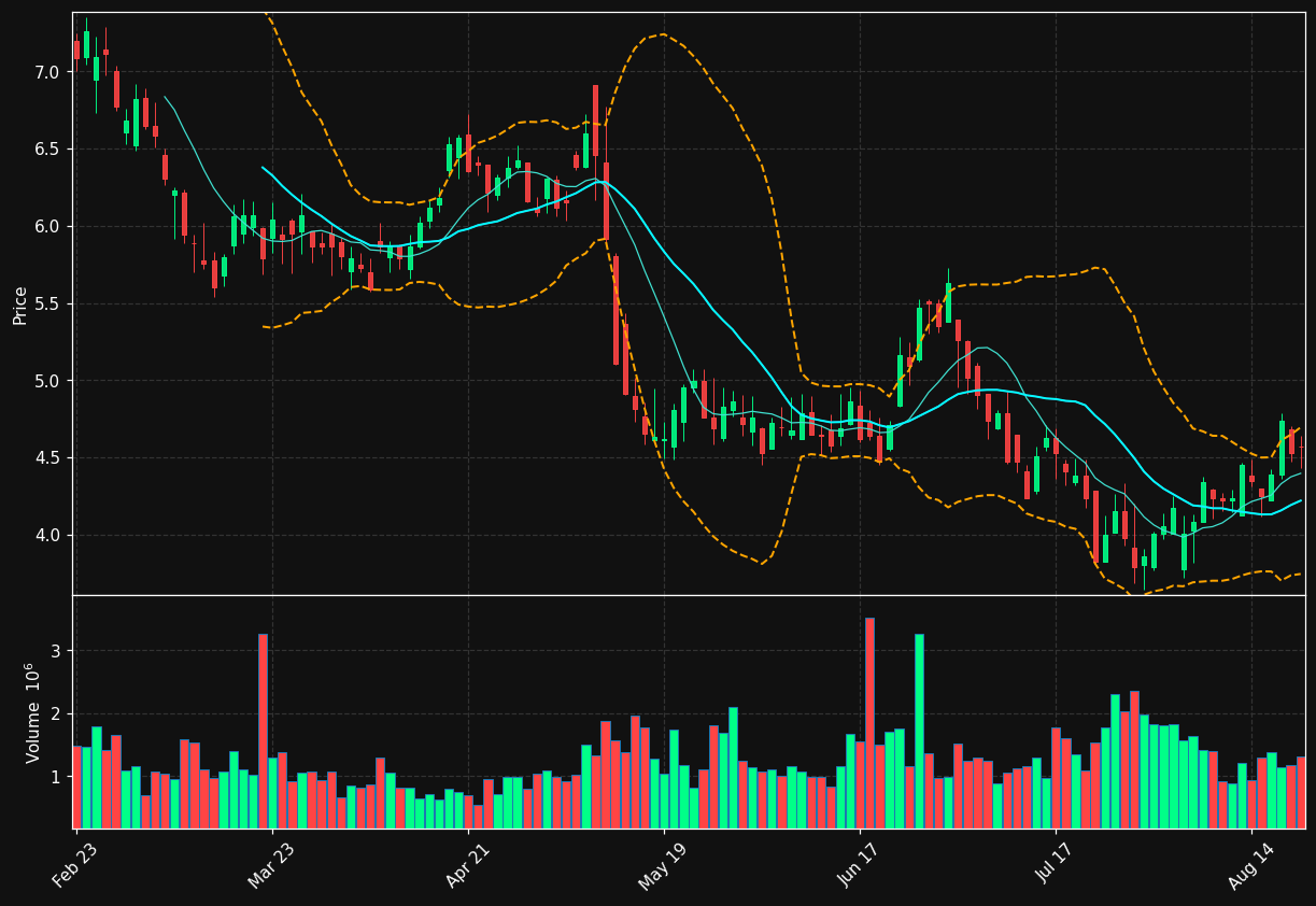 AGNT chart