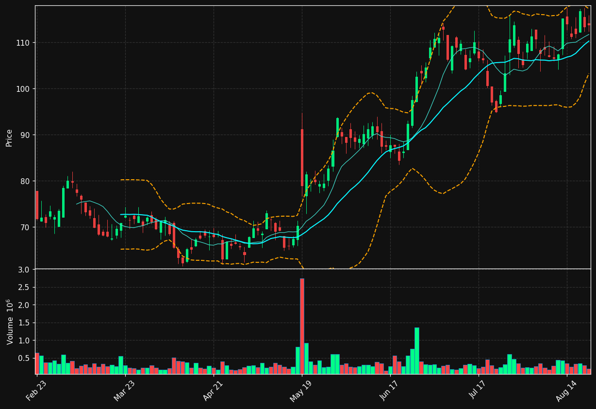 AGYS chart