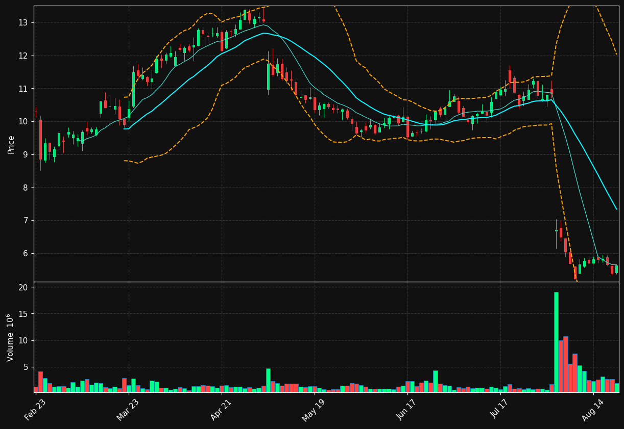 AHCO chart