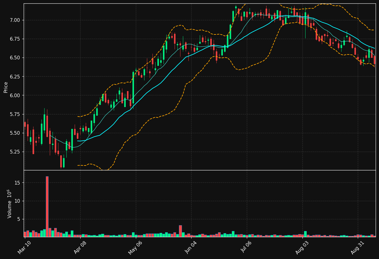 AHRT chart