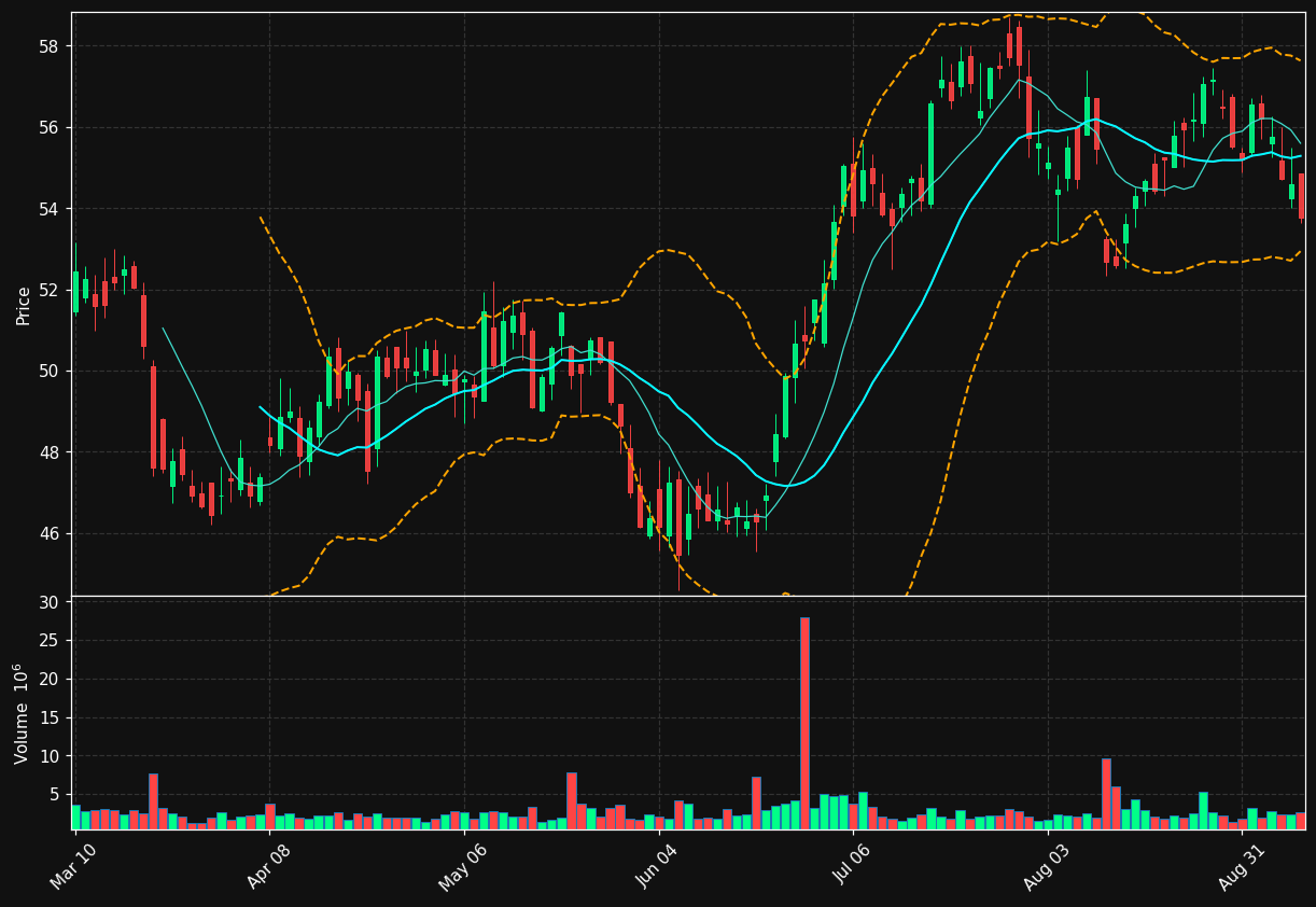 AHR chart