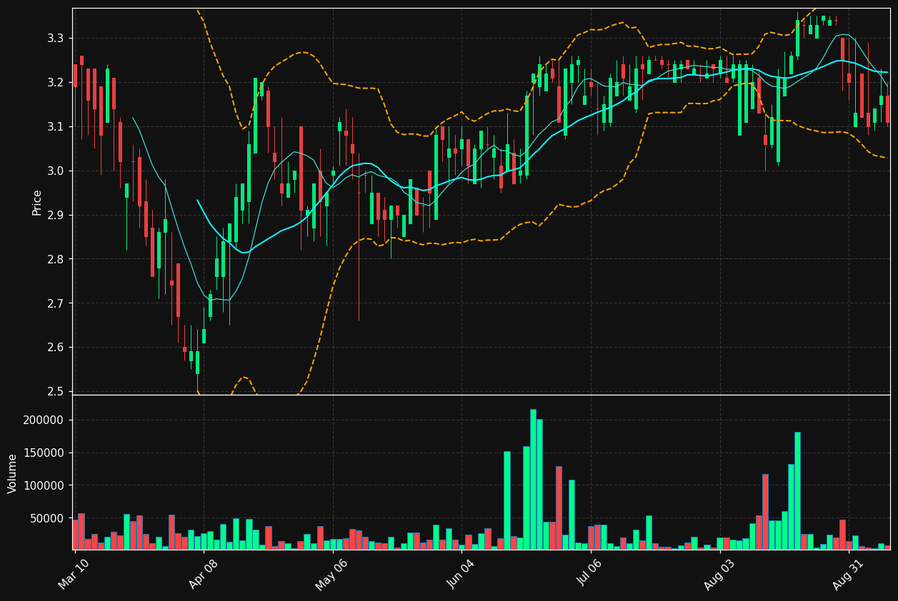 AHT chart
