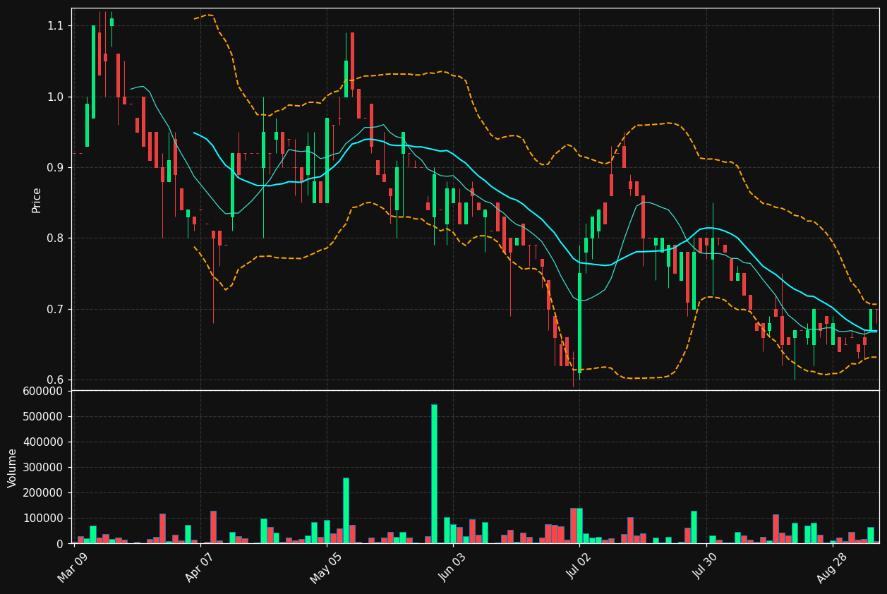 AIAI.TO chart
