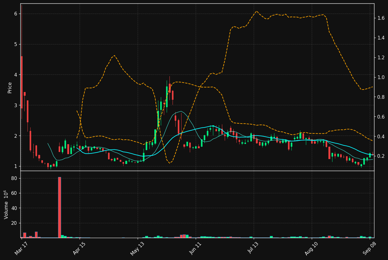 AIB chart