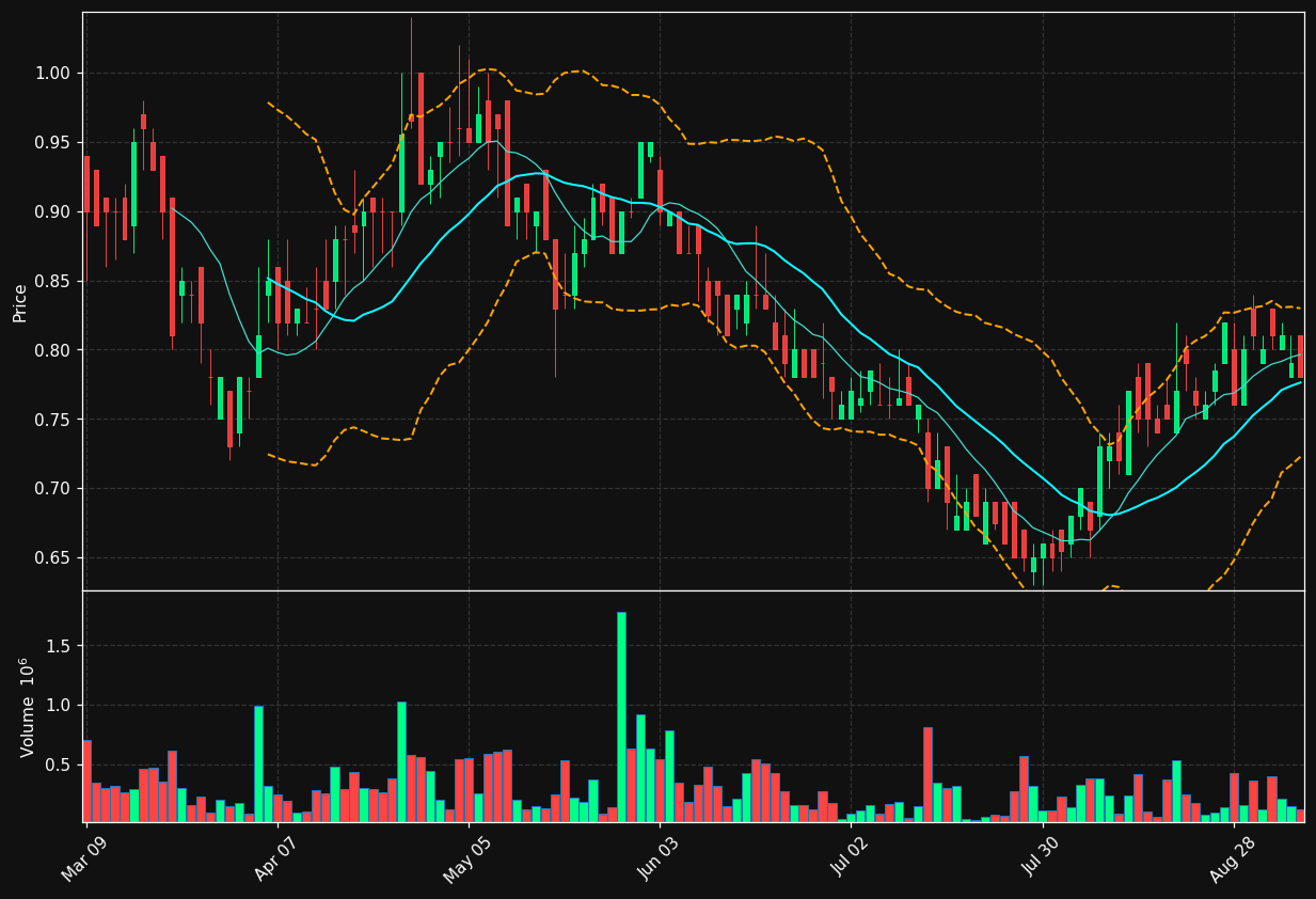 AIDX.TO chart