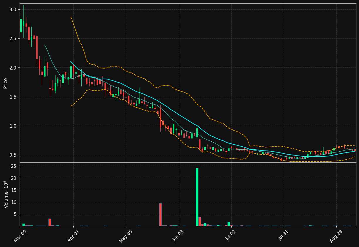 AIDX chart
