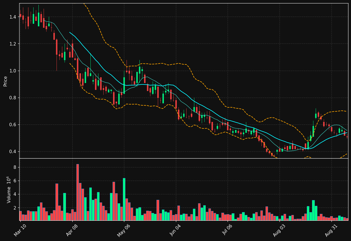 AIFC chart
