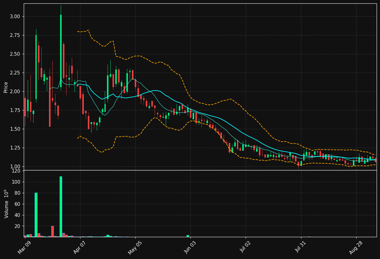 AIFF chart