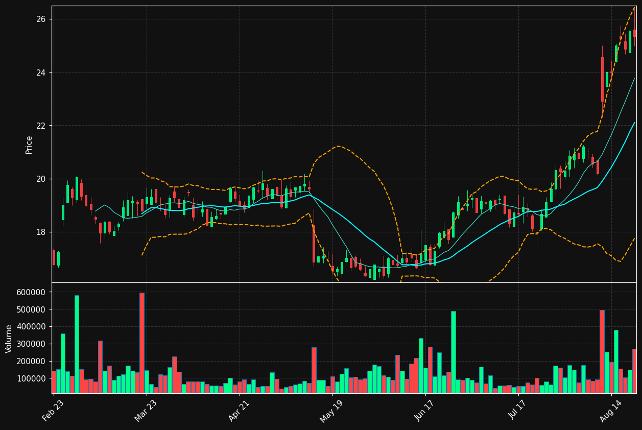 AII chart