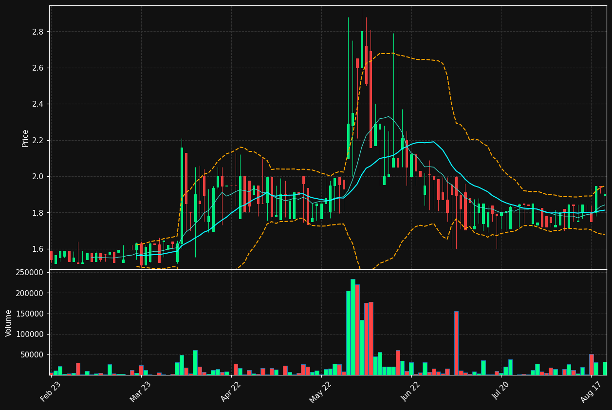 AIK-B.ST chart