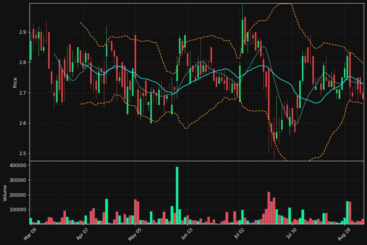 AIM.TO chart