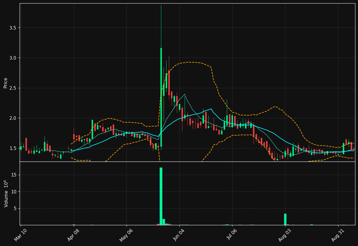 AIMD chart