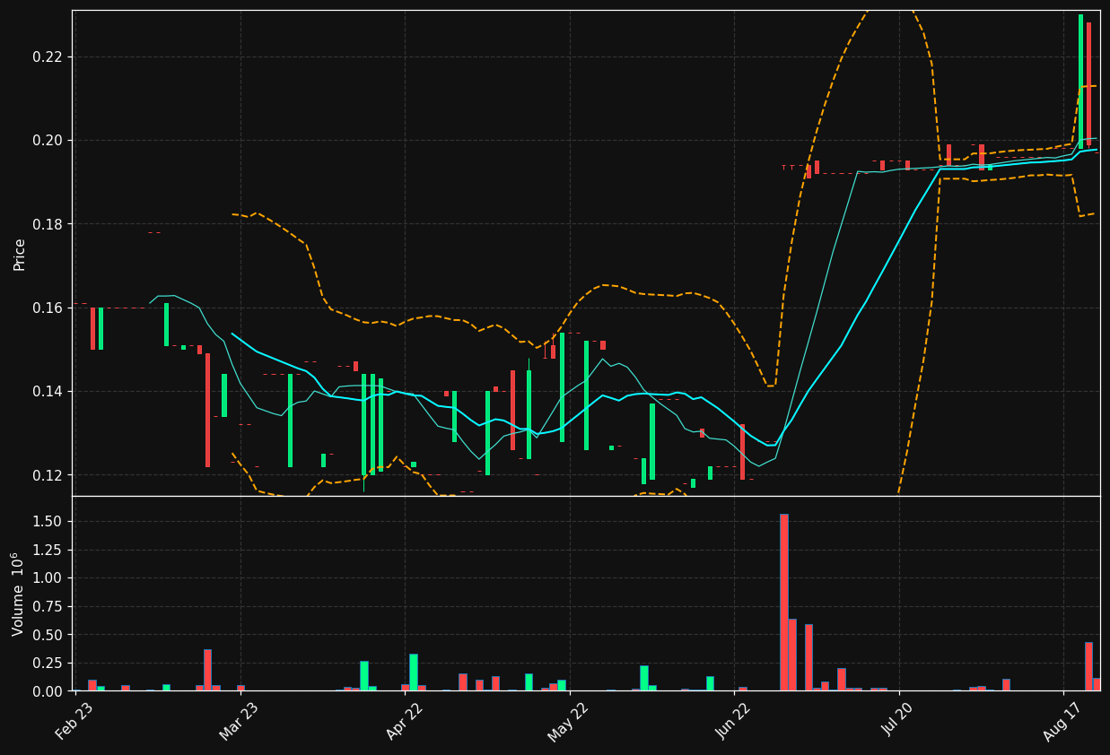 AINO.ST chart
