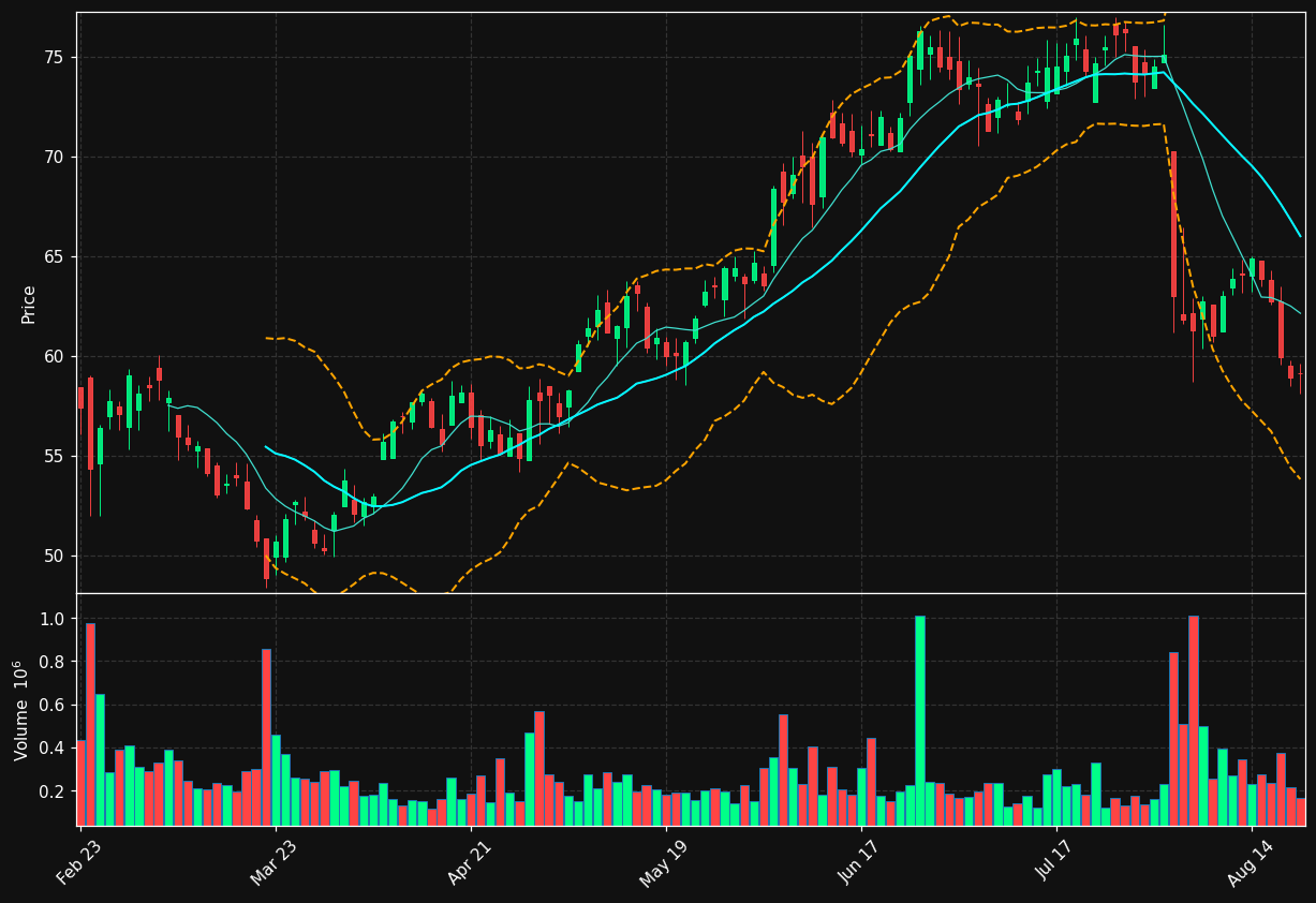 AIN chart