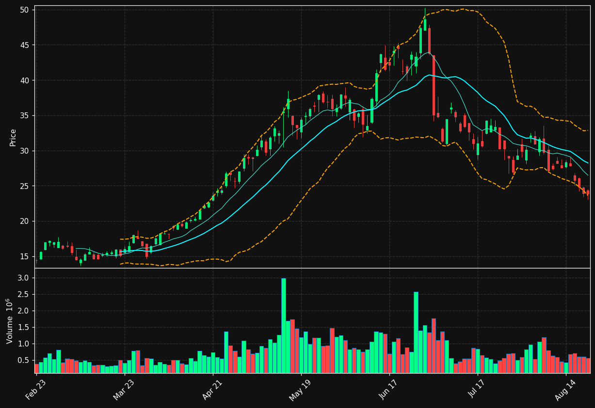 AIP chart