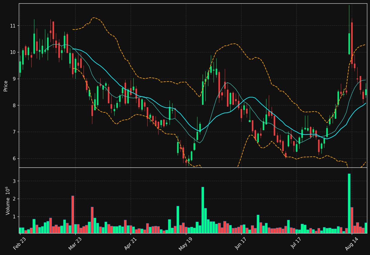 AIRO chart