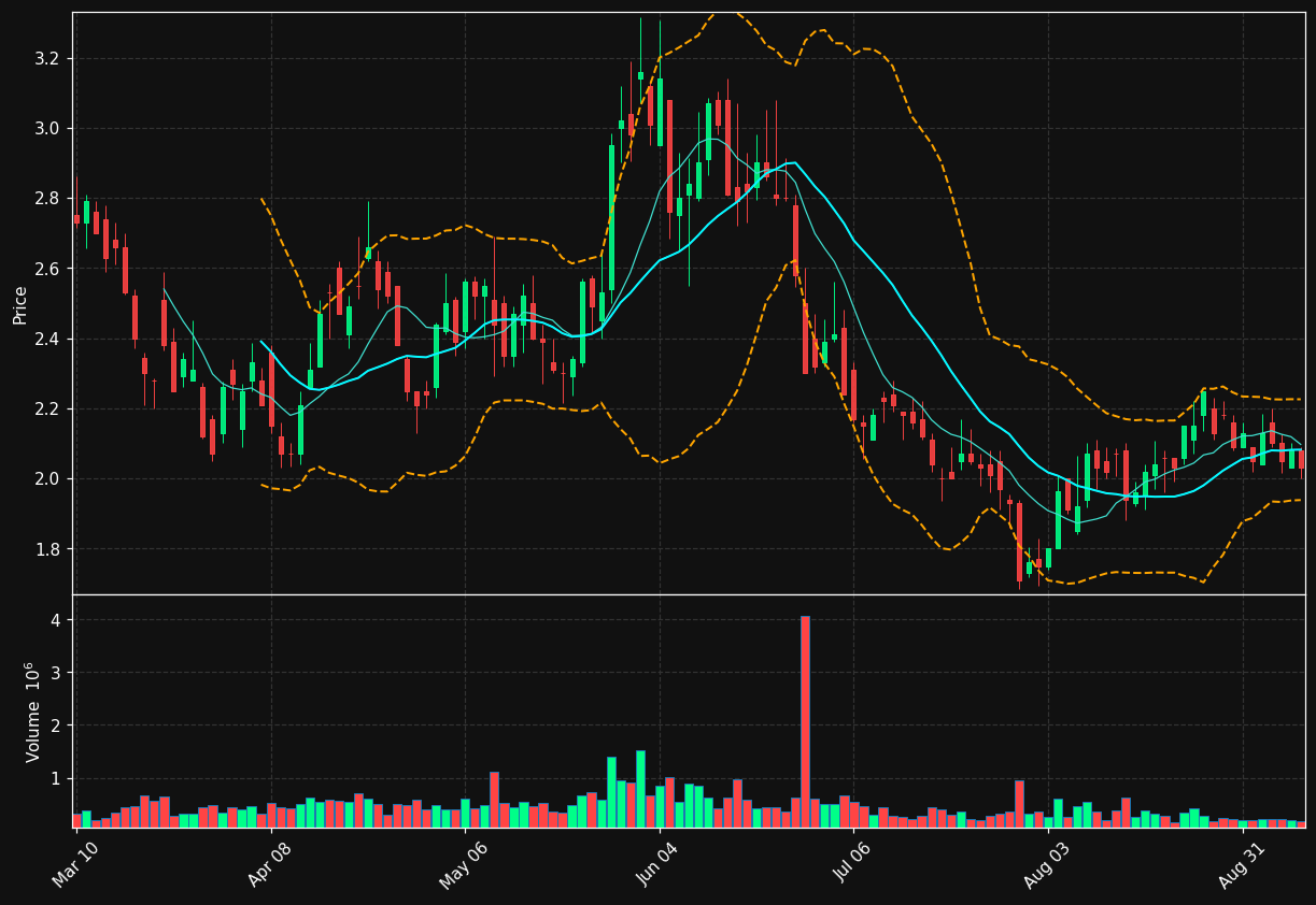 AISP chart
