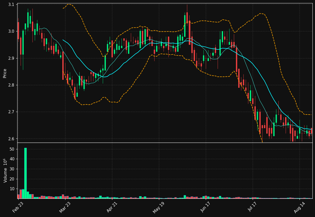 AIV chart