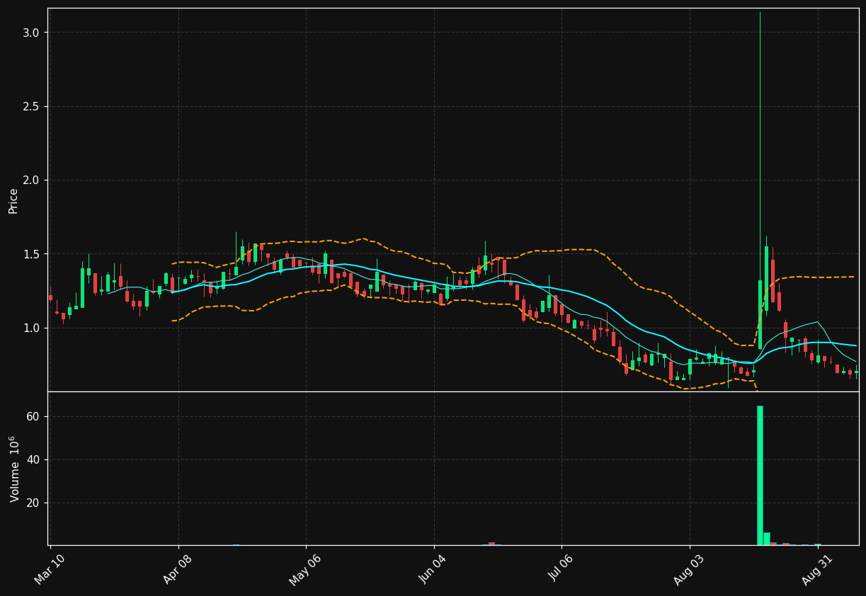 AIXC chart