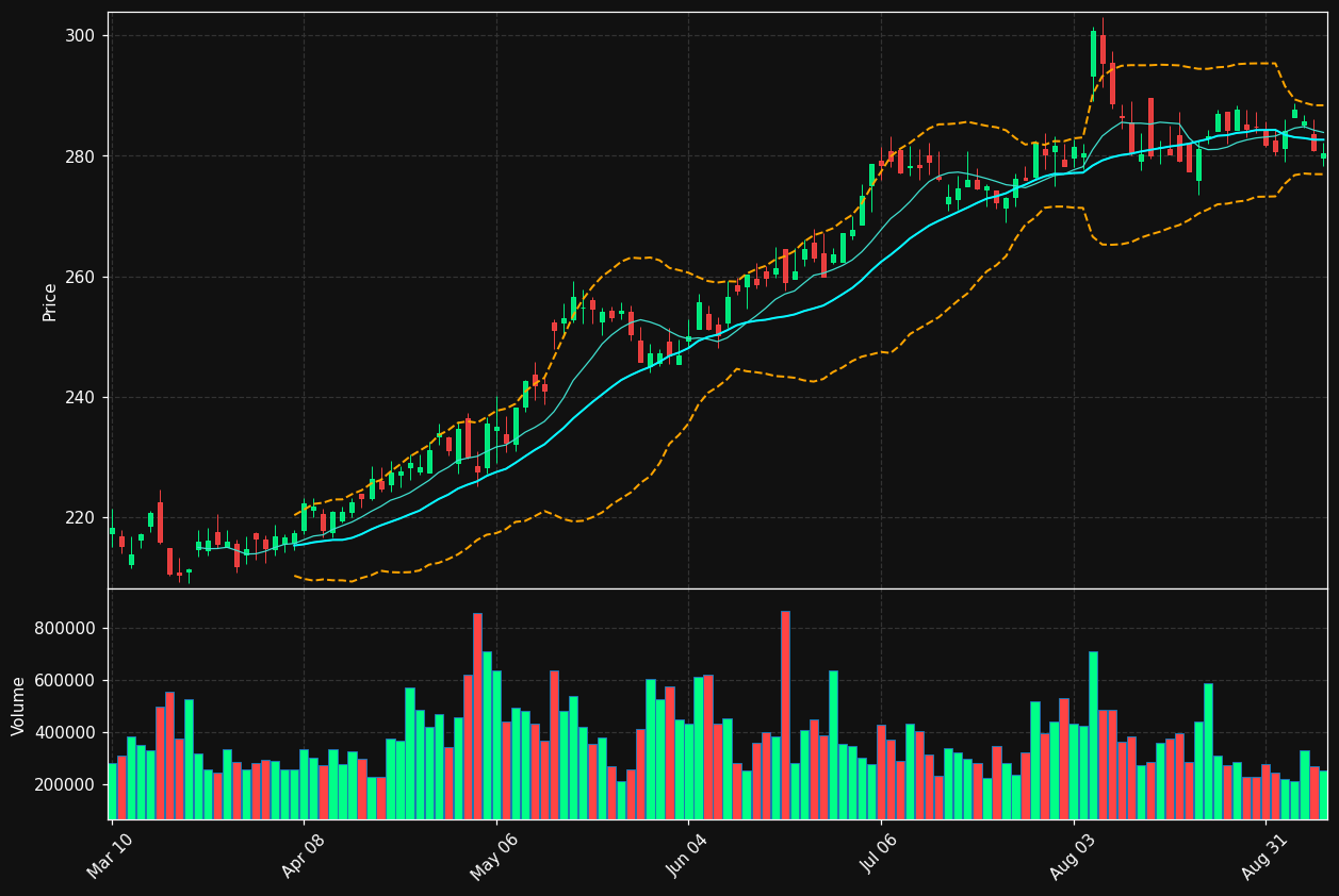 AIZ chart
