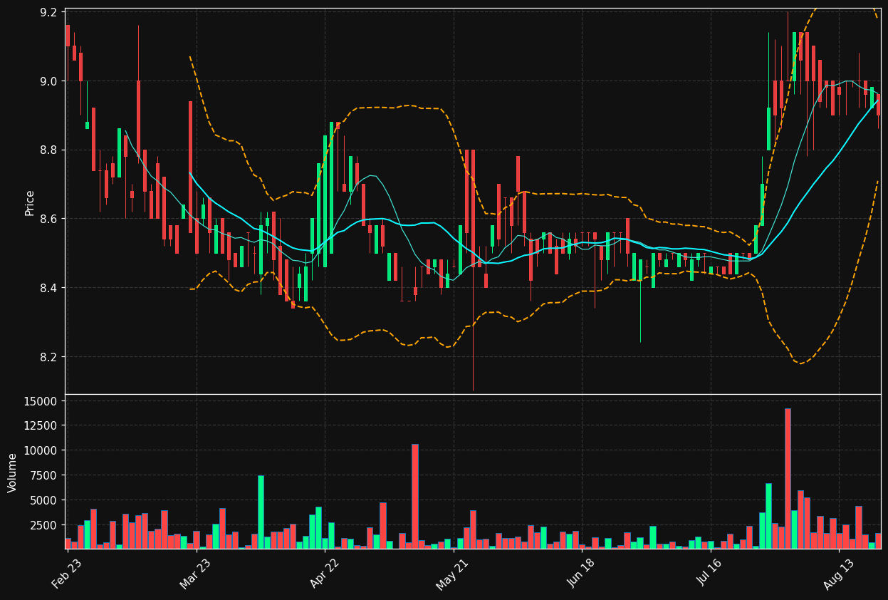 AJAX.AS chart