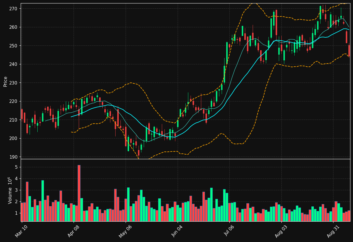 AJG chart